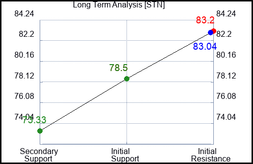 STN Long Term Analysis for February 23 2024