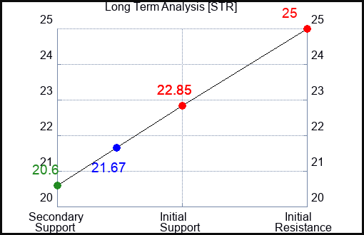 STR Long Term Analysis for February 23 2024