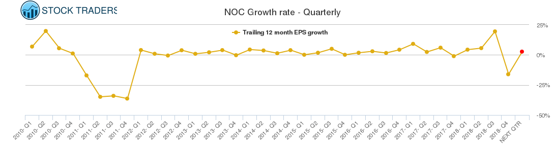 NOC Growth rate - Quarterly