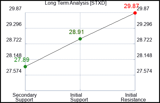 STXD Long Term Analysis for February 23 2024
