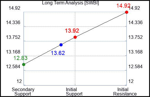 SWBI Long Term Analysis for February 23 2024