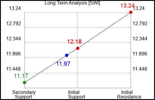 SWI Long Term Analysis for February 23 2024