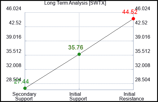 SWTX Long Term Analysis for February 23 2024