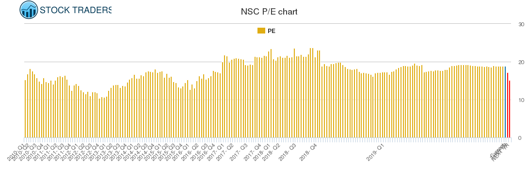 NSC PE chart