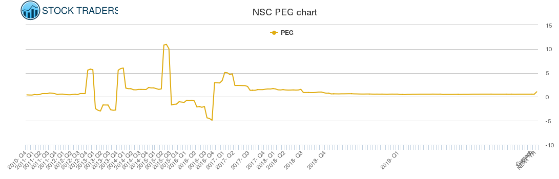 NSC PEG chart