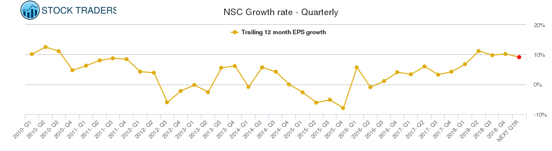 NSC Growth rate - Quarterly