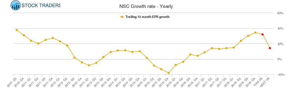 NSC Growth rate - Yearly