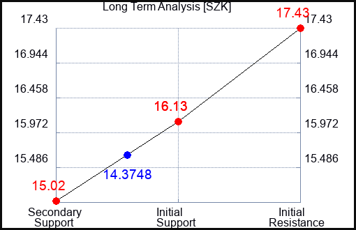 SZK Long Term Analysis for February 23 2024