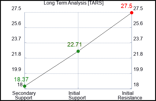 TARS Long Term Analysis for February 23 2024