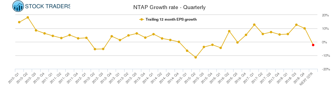NTAP Growth rate - Quarterly