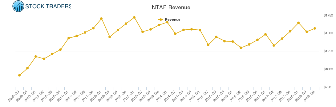 NTAP Revenue chart