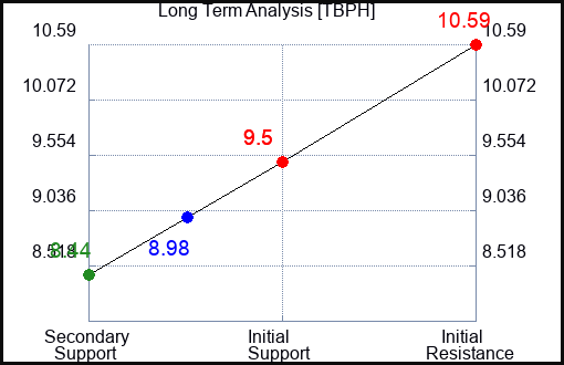 TBPH Long Term Analysis for February 23 2024