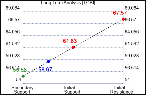 TCBI Long Term Analysis for February 23 2024