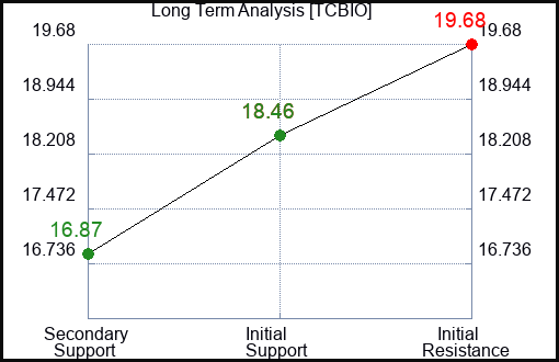 TCBIO Long Term Analysis for February 23 2024