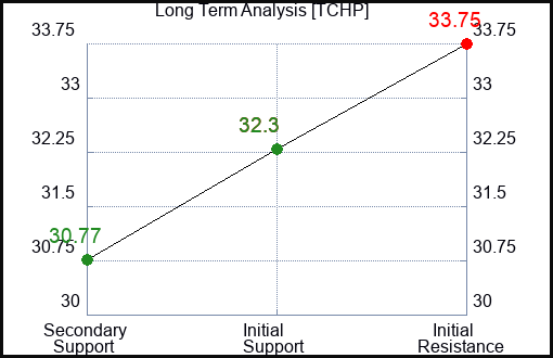 TCHP Long Term Analysis for February 23 2024