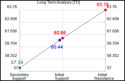 TD Long Term Analysis for February 23 2024