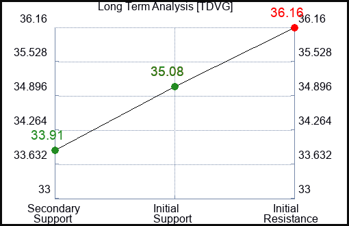 TDVG Long Term Analysis for February 23 2024