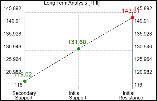 TFII Long Term Analysis for February 23 2024