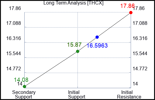 THCX Long Term Analysis for February 23 2024