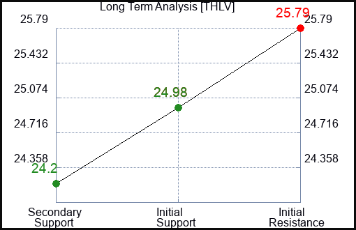 THLV Long Term Analysis for February 23 2024