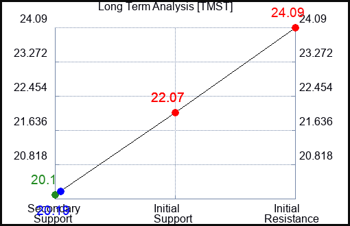 TMST Long Term Analysis for February 23 2024