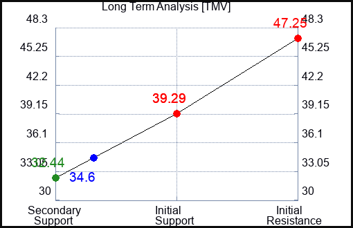 TMV Long Term Analysis for February 23 2024