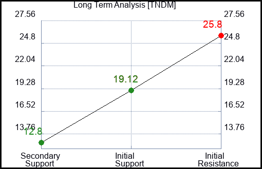 TNDM Long Term Analysis for February 23 2024