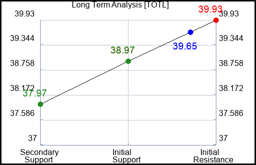 TOTL Long Term Analysis for February 24 2024