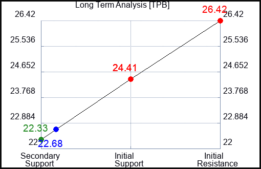 TPB Long Term Analysis for February 24 2024