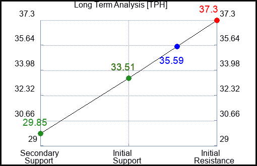 TPH Long Term Analysis for February 24 2024