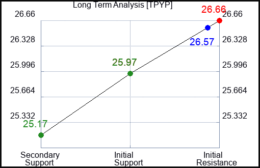TPYP Long Term Analysis for February 24 2024