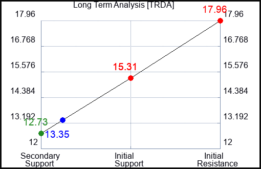 TRDA Long Term Analysis for February 24 2024
