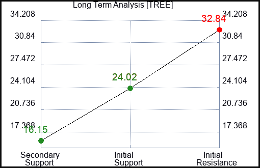 TREE Long Term Analysis for February 24 2024