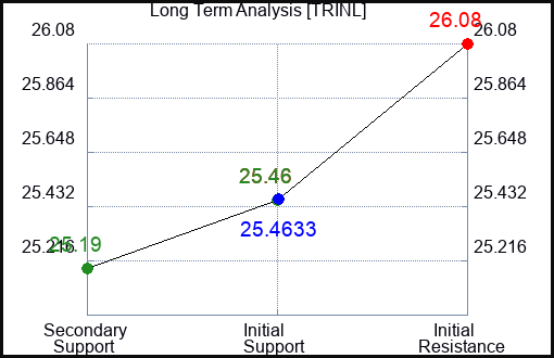 TRINL Long Term Analysis for February 24 2024