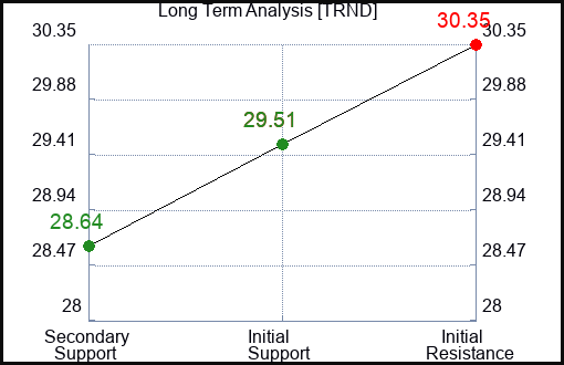 TRND Long Term Analysis for February 24 2024