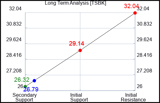 TSBK Long Term Analysis for February 24 2024