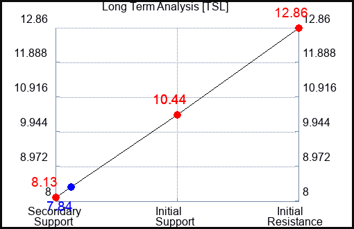 TSL Long Term Analysis for February 24 2024