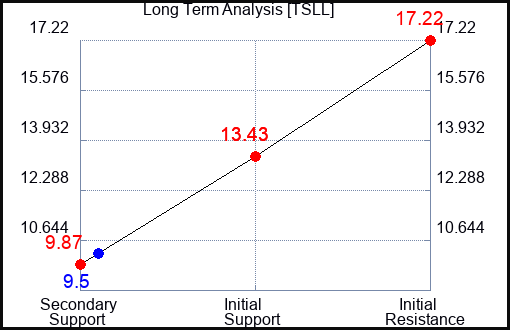 TSLL Long Term Analysis for February 24 2024
