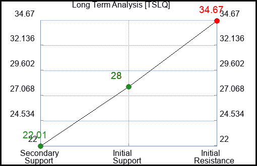 TSLQ Long Term Analysis for February 24 2024