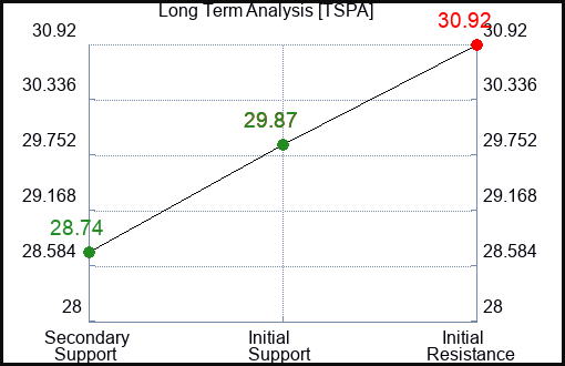 TSPA Long Term Analysis for February 24 2024