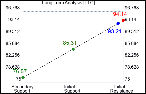 TTC Long Term Analysis for February 24 2024