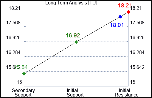 TU Long Term Analysis for February 24 2024