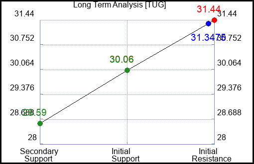 TUG Long Term Analysis for February 24 2024
