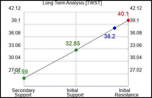 TWST Long Term Analysis for February 24 2024