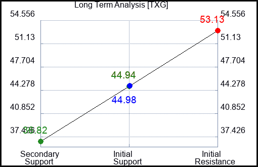 TXG Long Term Analysis for February 24 2024