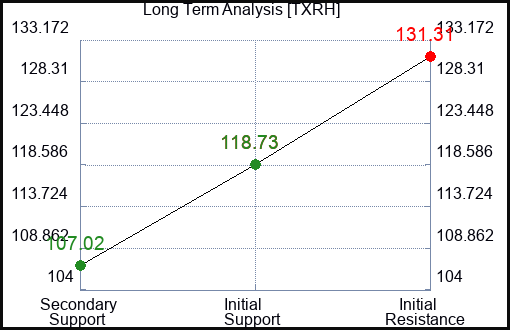 TXRH Long Term Analysis for February 24 2024