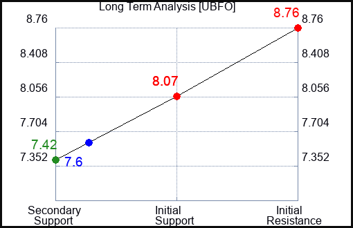 UBFO Long Term Analysis for February 24 2024