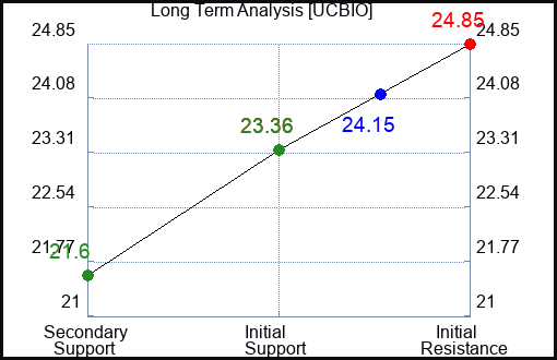 UCBIO Long Term Analysis for February 24 2024