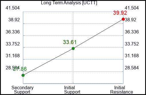 UCTT Long Term Analysis for February 24 2024