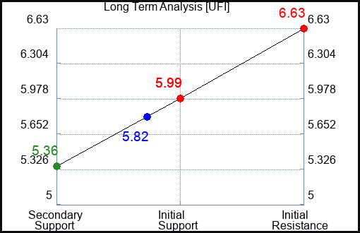 UFI Long Term Analysis for February 24 2024